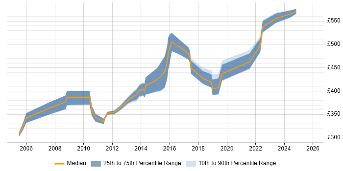 Contractor daily rate distribution trend for Implementation Project Manager job vacancies in Bristol