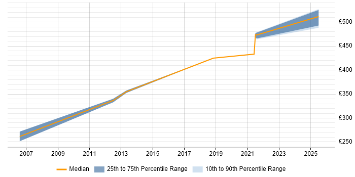 Contractor daily rate distribution trend for Implementation Specialist job vacancies in Bristol