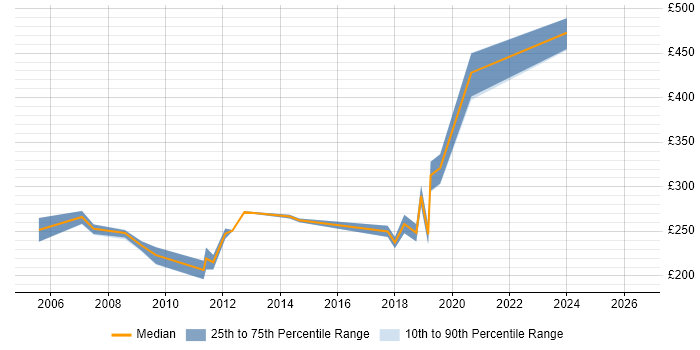 Contractor daily rate distribution trend for Incident Analyst job vacancies in Bristol