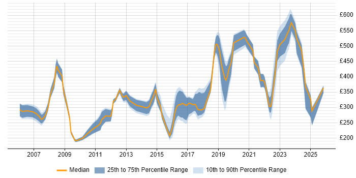 Contractor daily rate distribution trend for jobs in Bristol citing Incident Management