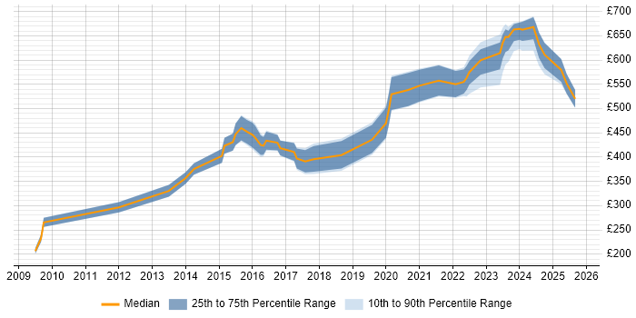Contractor daily rate distribution trend for jobs in Bristol citing Incident Response