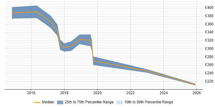 Contractor daily rate distribution trend for jobs in Bristol citing InDesign