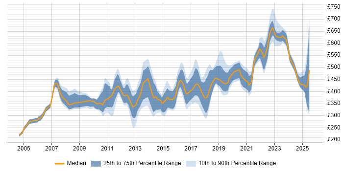 Contractor daily rate distribution trend for jobs in Bristol citing Influencing Skills Contractor daily rate distribution trend for jobs in Bristol citing Influencing Skills