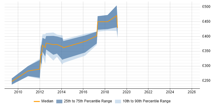 Contractor daily rate distribution trend for jobs in Bristol citing InfoPath
