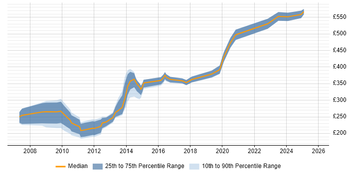 Contractor daily rate distribution trend for Information Analyst job vacancies in Bristol