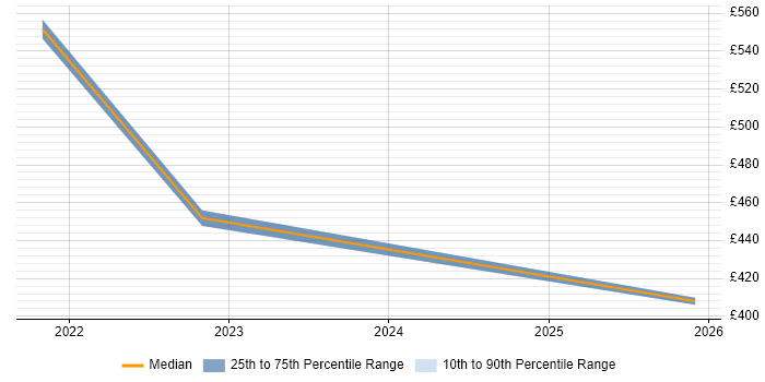 Contractor daily rate distribution trend for jobs in Bristol citing Information Capture