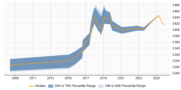 Contractor daily rate distribution trend for jobs in Bristol citing Information Governance