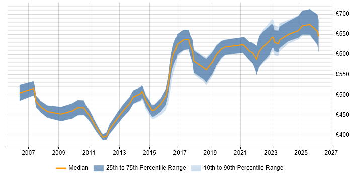Contractor daily rate distribution trend for Infrastructure Architect job vacancies in Bristol