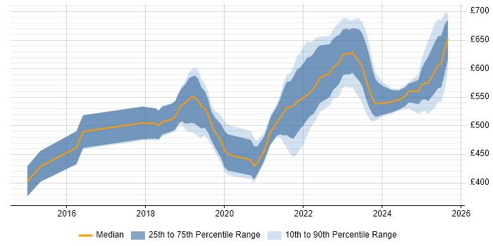 Contractor daily rate distribution trend for jobs in Bristol citing Infrastructure as Code