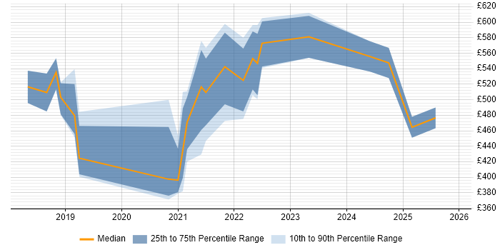 Contractor daily rate distribution trend for jobs in Bristol citing Infrastructure Automation