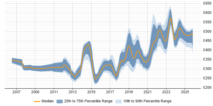 Contractor daily rate distribution trend for jobs in Bristol citing Infrastructure Engineering