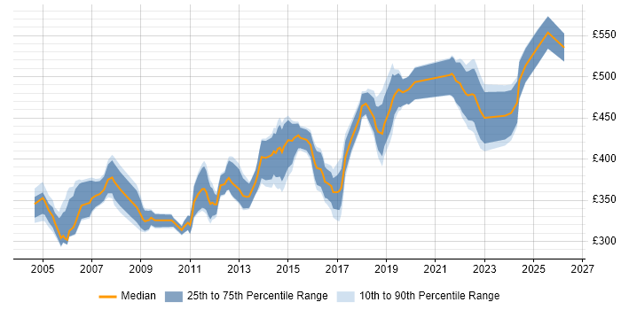 Contractor daily rate distribution trend for Infrastructure Manager job vacancies in Bristol