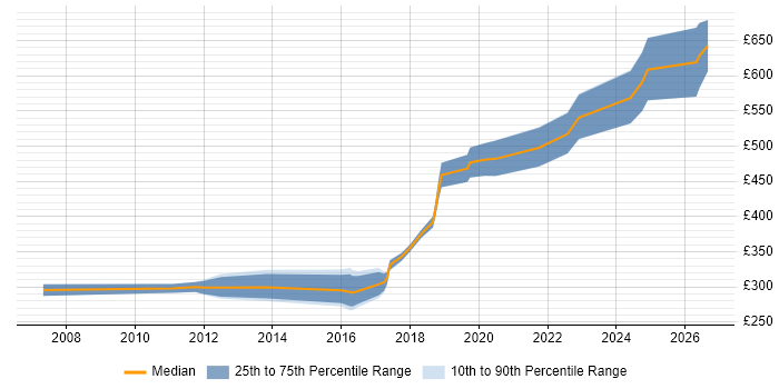 Contractor daily rate distribution trend for Infrastructure Specialist job vacancies in Bristol