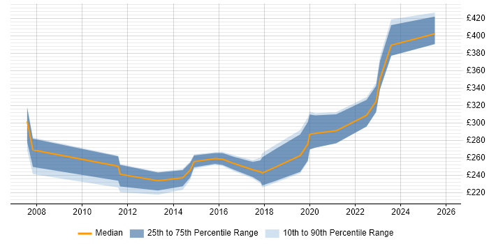 Contractor daily rate distribution trend for Infrastructure Support Engineer job vacancies in Bristol