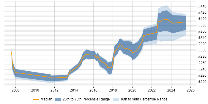 Contractor daily rate distribution trend for Infrastructure Support job vacancies in Bristol