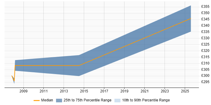 Contractor daily rate distribution trend for Infrastructure Test Analyst job vacancies in Bristol