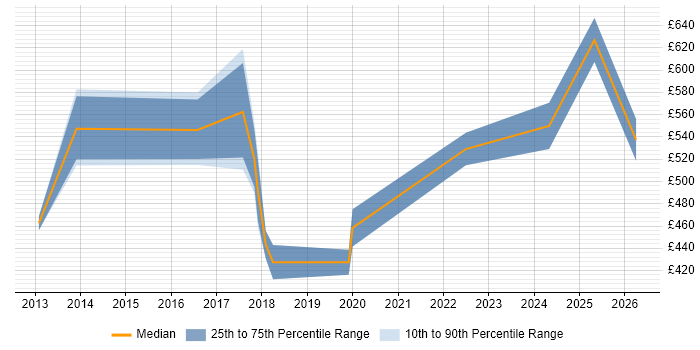 Contractor daily rate distribution trend for jobs in Bristol citing Infrastructure Transformation