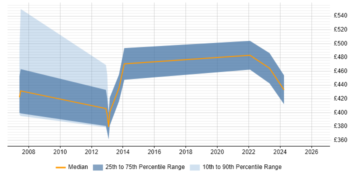 Contractor daily rate distribution trend for jobs in Bristol citing Inmon Methodology