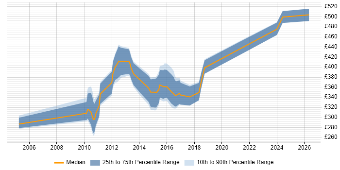 Contractor daily rate distribution trend for Insight Analyst job vacancies in Bristol