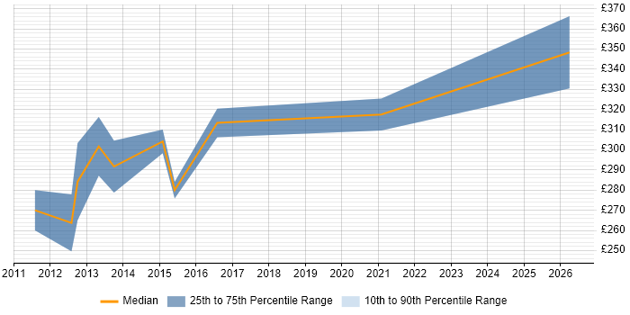 Contractor daily rate distribution trend for jobs in Bristol citing InstallShield