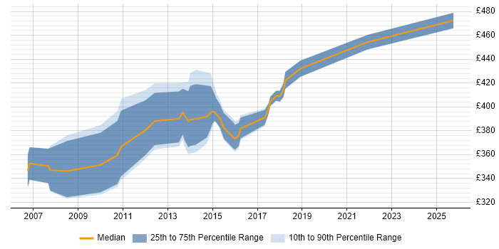 Contractor daily rate distribution trend for Insurance Business Analyst job vacancies in Bristol