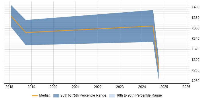 Contractor daily rate distribution trend for jobs in Bristol citing Intapp