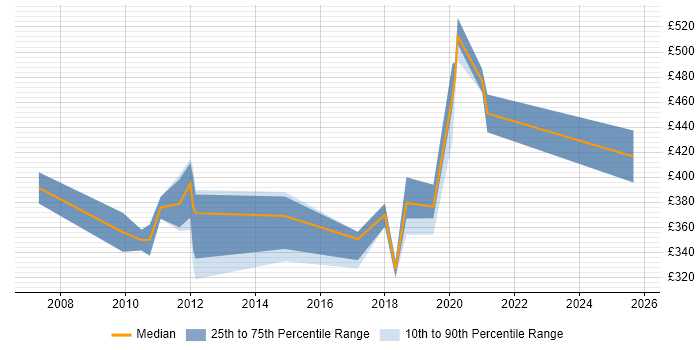 Contractor daily rate distribution trend for Integration Analyst job vacancies in Bristol Contractor daily rate distribution trend for Integration Analyst job vacancies in Bristol