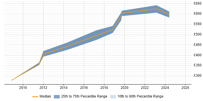 Contractor daily rate distribution trend for Integration Consultant job vacancies in Bristol
