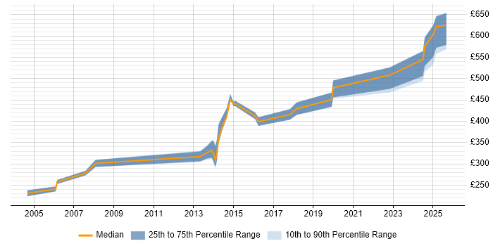 Contractor daily rate distribution trend for Integration Engineer job vacancies in Bristol