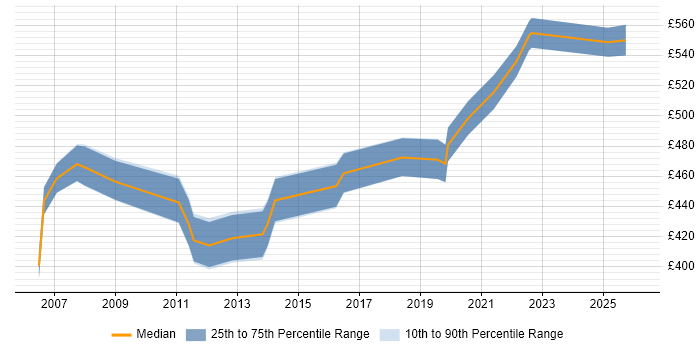 Contractor daily rate distribution trend for Integration Manager job vacancies in Bristol