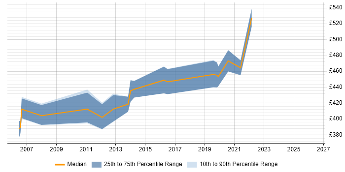 Contractor daily rate distribution trend for Integration Project Manager job vacancies in Bristol