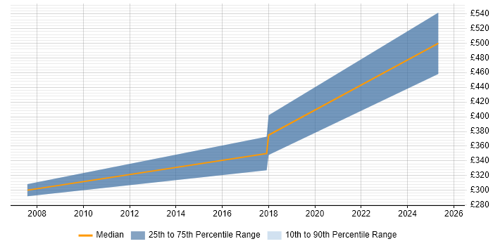 Contractor daily rate distribution trend for jobs in Bristol citing Intelligent Automation
