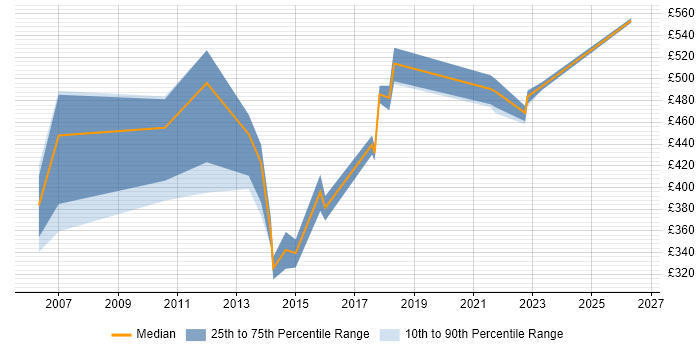 Contractor daily rate distribution trend for jobs in Bristol citing Internal Audit