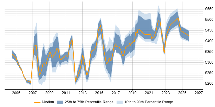 Contractor daily rate distribution trend for jobs in Bristol citing Internet