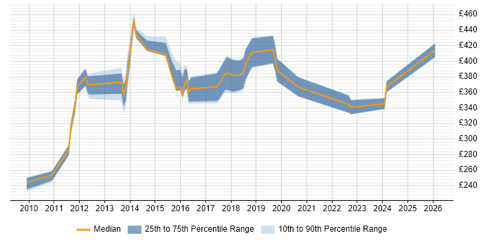 Contractor daily rate distribution trend for jobs in Bristol citing Inventory Management