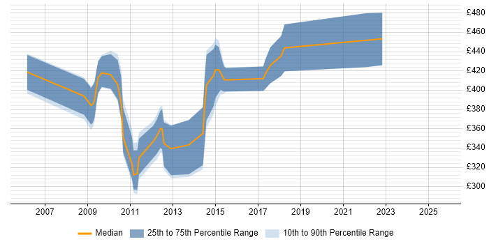 Contractor daily rate distribution trend for jobs in Bristol citing Investment Banking
