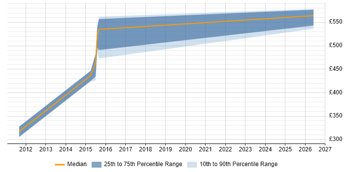 Contractor daily rate distribution trend for jobs in Bristol citing Invoice Processing