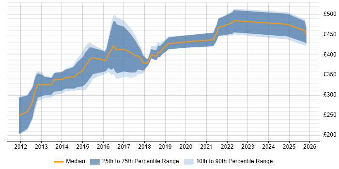 Contractor daily rate distribution trend for iOS Developer job vacancies in Bristol