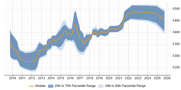 Contractor daily rate distribution trend for jobs in Bristol citing iOS Development