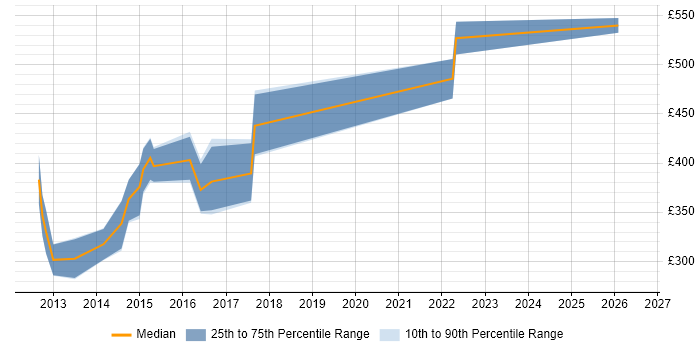 Contractor daily rate distribution trend for jobs in Bristol citing iOS SDK