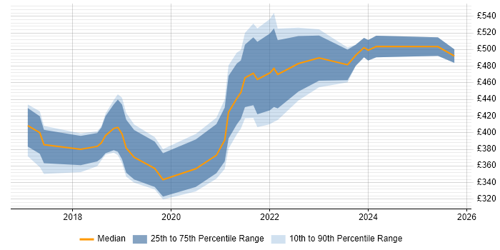 Contractor daily rate distribution trend for jobs in Bristol citing IoT