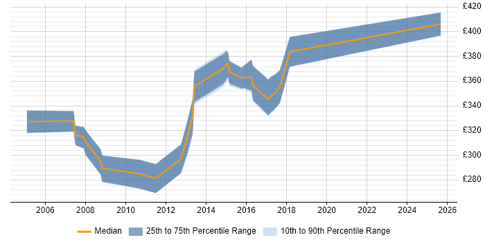 Contractor daily rate distribution trend for jobs in Bristol citing IP Telephony
