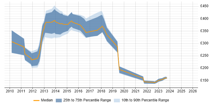 Contractor daily rate distribution trend for jobs in Bristol citing iPad
