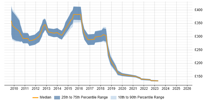Contractor daily rate distribution trend for jobs in Bristol citing iPhone