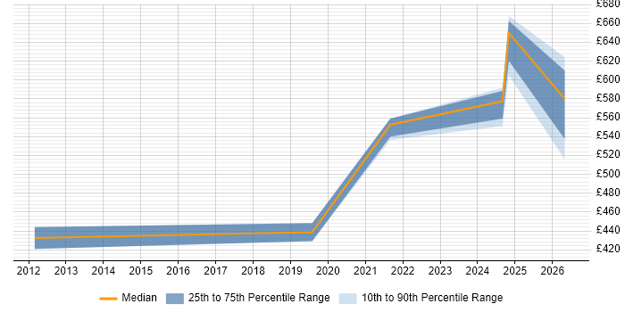 Contractor daily rate distribution trend for jobs in Bristol citing (ISC)2 CCSP