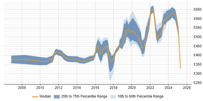 Contractor daily rate distribution trend for jobs in Bristol citing ISO/IEC 27001 Contractor daily rate distribution trend for jobs in Bristol citing ISO/IEC 27001