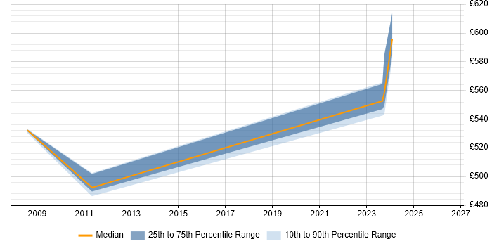 Contractor daily rate distribution trend for jobs in Bristol citing ISO 9000