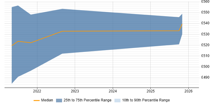 Contractor daily rate distribution trend for jobs in Bristol citing Istio