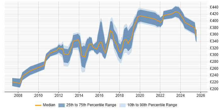 Contractor daily rate distribution trend for jobs in Bristol citing ISTQB