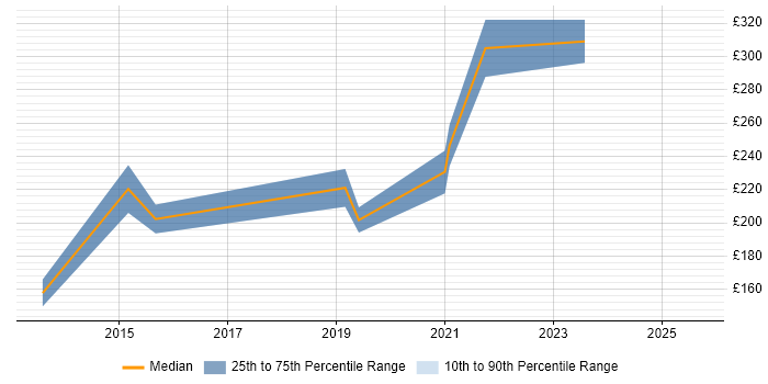 Contractor daily rate distribution trend for IT Administrator job vacancies in Bristol